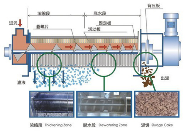  疊螺式污泥脫水機(jī)工藝