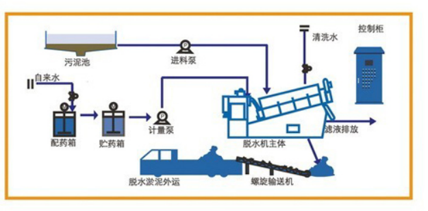  疊螺式污泥脫水機(jī)工藝