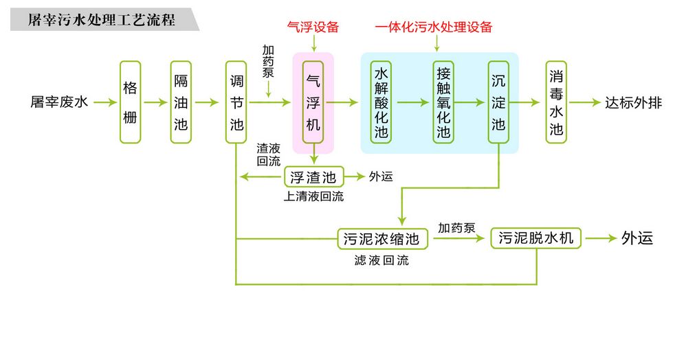 新建屠宰污水處理設備