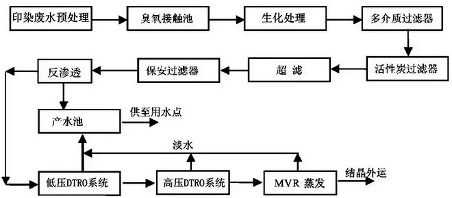 印染高鹽廢水處理